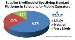 pie chart showing Supplier Likelihood of Specifying Standard Platforms in Solutions for Mobile Operators